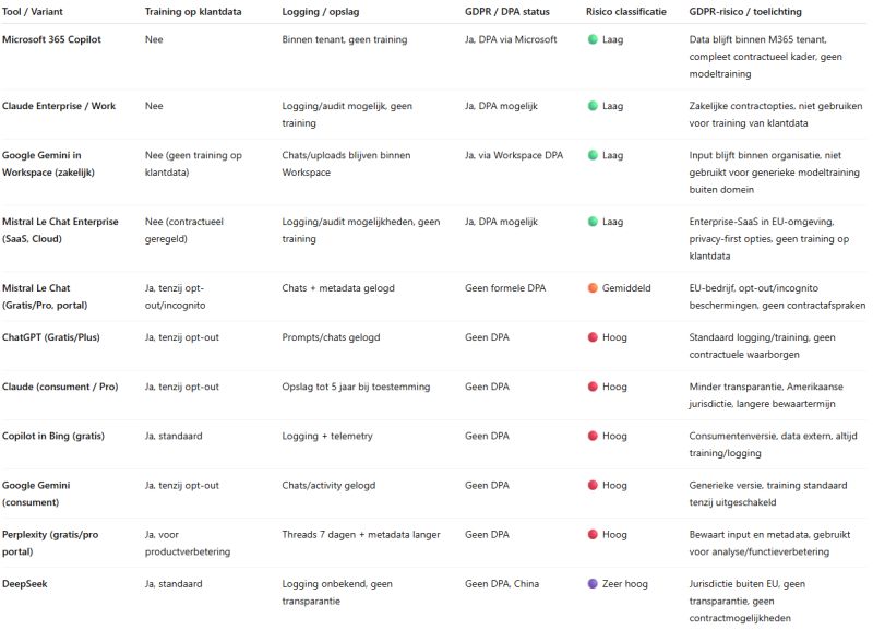 Vergelijkingstabel van AI-tools op training op klantdata, logging, AVG/DPA-status en risicoclassificatie